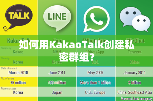 如何用KakaoTalk创建私密群组？