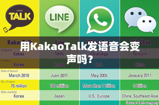 用KakaoTalk发语音会变声吗？