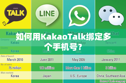如何用KakaoTalk绑定多个手机号？