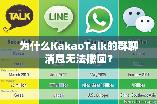 为什么KakaoTalk的群聊消息无法撤回？