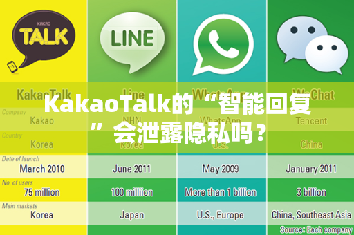 KakaoTalk的“智能回复”会泄露隐私吗？