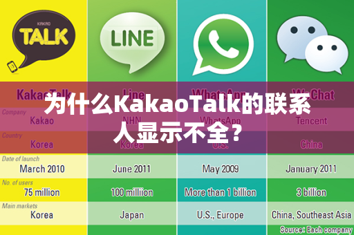 为什么KakaoTalk的联系人显示不全？