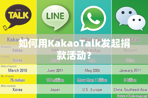 如何用KakaoTalk发起捐款活动？