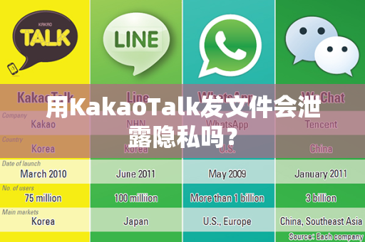用KakaoTalk发文件会泄露隐私吗？
