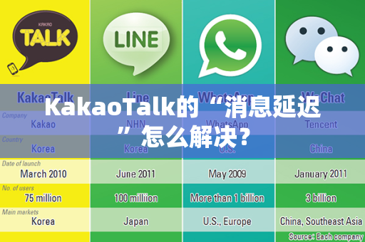 KakaoTalk的“消息延迟”怎么解决？